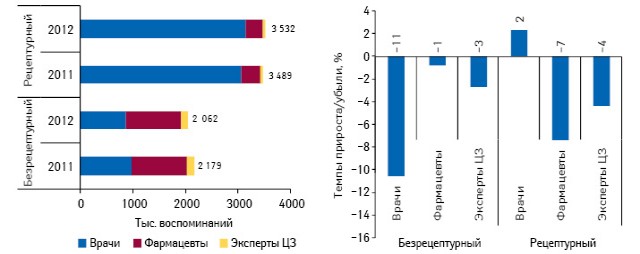  Динамика и структура воспоминаний специалистов здравоохранения о промоции рецептурных и безрецептурных препаратов посредством визитов медпредставителей за 2011–2012 гг., а также темпы прироста/убыли количества их воспоминаний по итогам 2012 г. в разрезе специальностей по сравнению с предыдущим годом