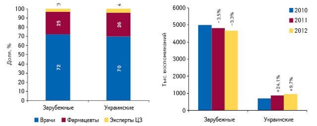  Динамика воспоминаний специалистов здравоохранения о промоции лекарственных средств украинского и зарубежного производства посредством визитов медпредставителей за 2010–2012 гг. с указанием темпов прироста/убыли по сравнению с предыдущим годом и структуры воспоминаний в разрезе специальностей