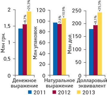 Объем поставок лекарственных средств в аптечные учреждения в денежном (в оптовых ценах) и натуральном выражении по итогам января 2011–2013 гг. с указанием темпов прироста/убыли по сравнению с аналогичным периодом предыдущего года