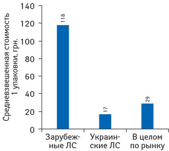 Средневзвешенная стоимость 1 упаковки лекарственных средств зарубежного и украинского производства по итогам 2012 г. с указанием темпов прироста/убыли по сравнению с аналогичным периодом предыдущего года