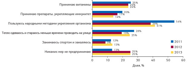  Профилактические меры, предпринимаемые украинцами для профилактики заболеваний в осенне-зимний период в 2011–2013 гг.