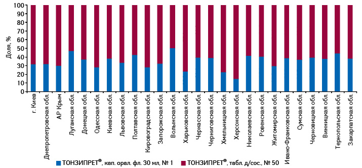  Структура аптечных продаж ТОНЗИПРЕТА в разрезе форм выпуска в регионах Украины в натуральном выражении по итогам 2012 г.