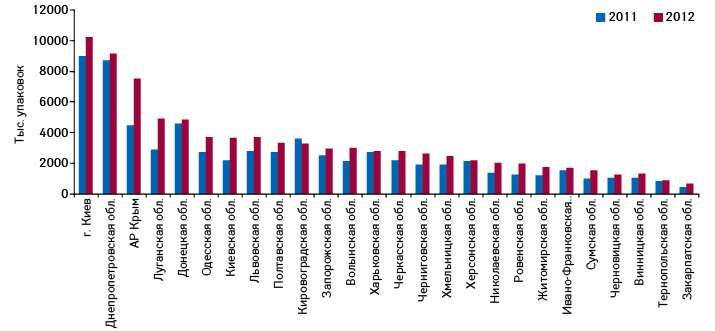  Объем аптечных продаж ТОНЗИПРЕТА в натуральном выражении в разрезе регионов Украины по итогам 2011–2012 гг.