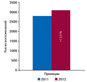  Количество воспоминаний врачей о промоциях ТОНЗИПРЕТА в 2011 и 2012 г. с указанием прироста по сравнению с предыдущим годом