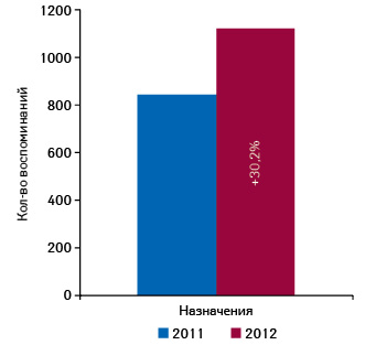  Количество воспоминаний врачей о назначениях ТОНЗИПРЕТА в 2011 и 2012 г. с указанием прироста по сравнению с предыдущим годом