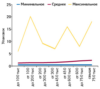  Минимальное, среднее и максимальное количество проданных упаковок ТОНЗИПРЕТА в различных ТТ, сгруппированных по финансовым характеристикам, в январе 2013 г.