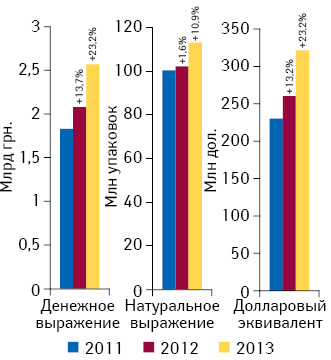 Объем аптечных продаж лекарственных средств в денежном и натуральном выражении, а также в долларовом эквиваленте по итогам января 2011–2013 гг. с указанием темпов прироста по сравнению с аналогичным периодом предыдущего года