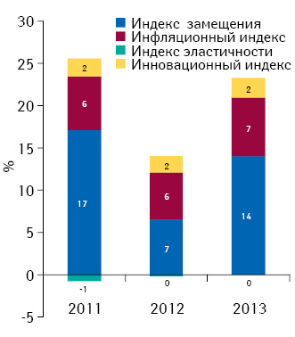 Индикаторы изменения объема аптечных продаж лекарственных средств в денежном выражении по итогам января 2011–2013 гг. по сравнению с аналогичным периодом предыдущего года