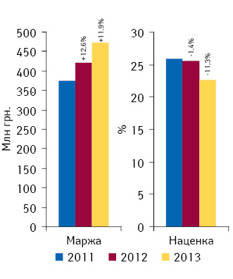 Динамика аптечной маржи от реализации лекарственных средств и средневзвешенной наценки по итогам января 2011–2013 гг. 