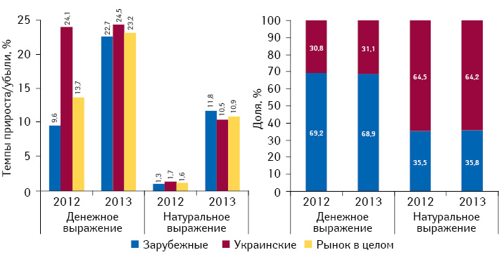 Структура аптечных продаж лекарственных средств украинского и зарубежного производства, а также темпы прироста/убыли их реализации в денежном и натуральном выражении по итогам января 2013 г. по сравнению с аналогичным периодом предыдущего года