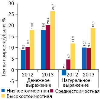 Темпы прироста/убыли объема аптечных продаж лекарственных средств в разрезе ценовых ниш в денежном и натуральном выражении по итогам января 2013 г. по сравнению с аналогичным периодом предыдущего года