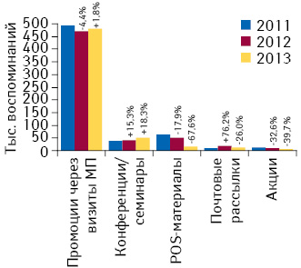 Количество воспоминаний специалистов здраво­охранения о различных видах промоции лекарственных средств по итогам января 2011–2013 гг. с указанием темпов прироста/убыли по сравнению с аналогичным периодом предыдущего года