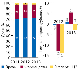 Структура воспоминаний специалистов здравоохранения о промоции лекарственных средств посредством визитов медицинских представителей по итогам января 2011–2013 гг., а также темпы прироста/убыли по сравнению с аналогичным периодом предыдущего года