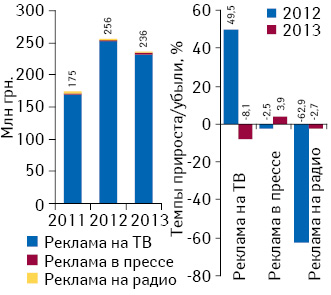 Динамика инвестиций в рекламу лекарственных средств на ТВ, в прессе и на радио по итогам января 2011–2013 гг., а также темпы их прироста/убыли по сравнению с аналогичным периодом предыдущего года