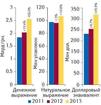 Объем аптечных продаж лекарственных средств в денежном и натуральном выражении, а также в долларовом эквиваленте по итогам февраля 2011–2013 гг. с указанием темпов прироста по сравнению с аналогичным периодом предыдущего года