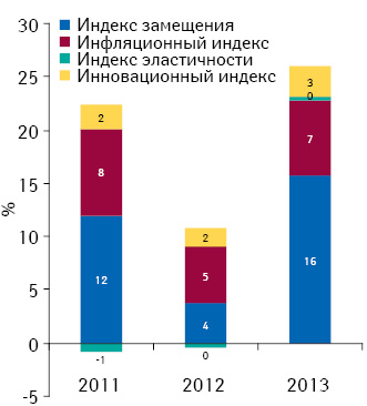 Индикаторы изменения объема аптечных продаж лекарственных средств в денежном выражении по итогам февраля 2011–2013 гг. по сравнению с аналогичным периодом предыдущего года
