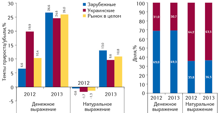  Темпы прироста/убыли реализации лекарственных средств украинского и зарубежного производства в денежном и натуральном выражении по итогам февраля 2012–2013 гг. по сравнению с аналогичным периодом предыдущего года, а также структура их аптечных продаж