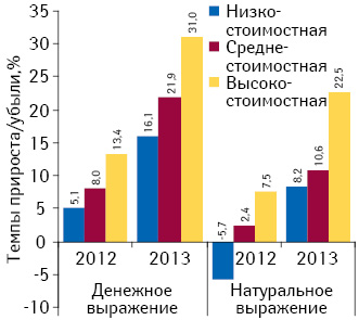 Темпы прироста/убыли объема аптечных продаж лекарственных средств в разрезе ценовых ниш в денежном и натуральном выражении по итогам февраля 2013 г. по сравнению с аналогичным периодом предыдущего года