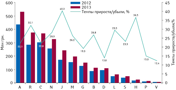 Динамика аптечных продаж лекарственных средств в разрезе групп АТС-классификации 1-го уровня в денежном выражении по итогам февраля 2012–2013 гг. с указанием темпов прироста/убыли их реализации по сравнению с аналогичным периодом предыдущего года