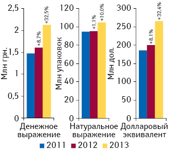 Объем поставок лекарственных средств в аптечные учреждения в денежном (в оптовых ценах) и натуральном выражении по итогам февраля 2011–2013 гг. с указанием темпов прироста/убыли по сравнению с аналогичным периодом предыдущего года