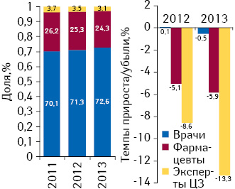 Структура воспоминаний специалистов здравоохранения о промоции лекарственных средств посредством визитов медицинских представителей по итогам февраля 2011–2013 гг., а также темпы прироста/убыли по сравнению с аналогичным периодом предыдущего года