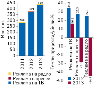 Динамика инвестиций в рекламу лекарственных средств на ТВ, в прессе и на радио по итогам февраля 2011–2013 гг., а также темпы их прироста/убыли по сравнению с аналогичным периодом предыдущего года