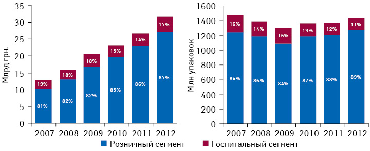 Динамика общего объема украинского рынка лекарственных средств с указанием удельного веса розничного и госпитального сегментов в денежном и натуральном выражении по итогам 2007–2012 гг.