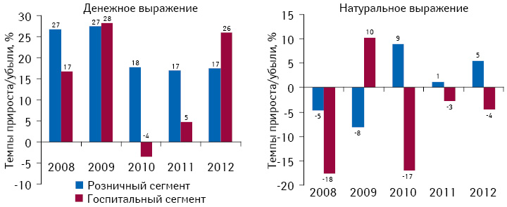 Темпы прироста/убыли объема розничных продаж и госпитальных закупок лекарственных средств в денежном и натуральном выражении по итогам 2008–2012 гг. по сравнению с предыдущим годом