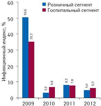 Инфляционный индекс в розничном и госпитальном сегментах по итогам 2009–2012 гг.