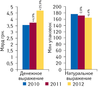 Объем госпитальных закупок лекарственных средств в денежном и натуральном выражении по итогам 2010–2012 гг. с указанием темпов прироста/убыли по сравнению с аналогичным перио­дом предыдущего года