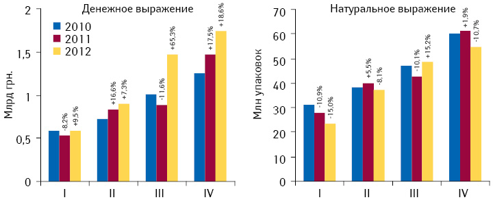 Объем госпитальных закупок лекарственных средств в денежном и натуральном выражении по итогам I–IV кв. 2010–2012 гг. с указанием темпов прироста/убыли по сравнению с аналогичным периодом предыдущего года