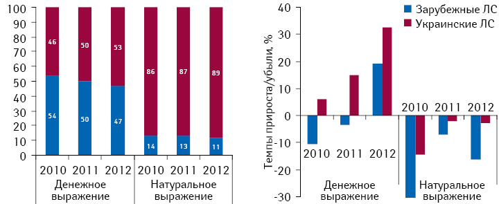 Структура госпитальных закупок лекарственных средств в разрезе зарубежного и украинского производства в денежном и натуральном выражении по итогам 2010–2012 гг., а также темпы прироста/убыли по сравнению с аналогичным периодом предыдущего года