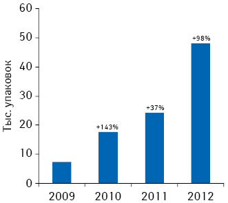 Динамика объема аптечных продаж КРЕАЗИМА в натуральном выражении по итогам 2009–2012 гг.