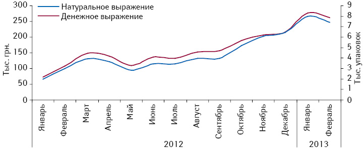 Динамика аптечных продаж препарата КРЕАЗИМ в денежном и натуральном выражении по итогам января 2012 — февраля 2013 г.