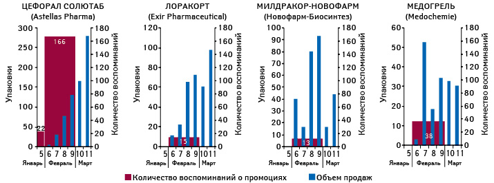  Количество воспоминаний специалистов здравоохранения о визитах медицинских представителей по итогам января–февраля 2013 г. и реализованных упаковок по итогам 6–11-й недели 2013 г.