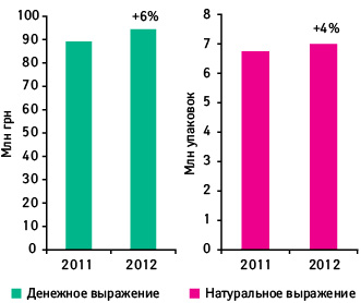 Объем аптечных продаж брэнда МЕЗИМ® ФОРТЕ в денежном и натуральном выражении по итогам 2011–2012 гг. с указанием темпов прироста в 2012 г. по сравнению с 2011 г.