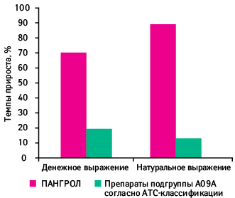 Темпы прироста объема аптечных продаж брэнда ПАНГРОЛ® и препаратов его подгруппы (А09А согласно АТС-классификации) в денежном и натуральном выражении по итогам 2011–2012 гг.