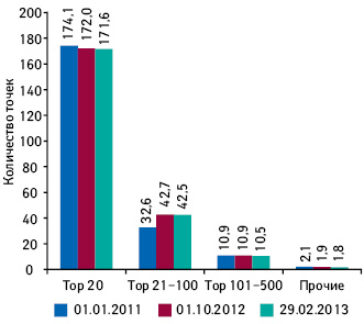 Среднее количество торговых точек на 1 аптечную сеть в каждой группе рейтинга по состоянию на 01.01.2011–29.02.2013 гг.