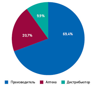 Вклад операторов украинского фармрынка в структуру стоимости лекарственных средств по итогам 2012 г.