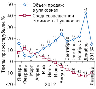 Темпы прироста/убыли средневзвешенной стоимости 1 упаковки и объема розничных продаж в натуральном выражении для препаратов, подпадающих под действие Пилотного проекта, по итогам января–декабря 2012 и января 2013 г. по сравнению с аналогичным периодом предыдущего года