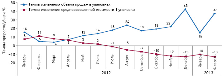  Темпы прироста/убыли средневзвешенной стоимости 1 упаковки и объема розничных продаж в натуральном выражении для препаратов, подпадающих под действие Пилотного проекта, по итогам января–декабря 2012 г. и января–февраля 2013 г. по сравнению с аналогичным периодом предыдущего года