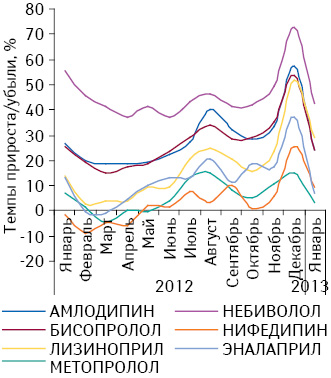  Темпы прироста/убыли объема продаж препаратов, подпадающих под действие Пилотного проекта, в разрезе отдельных МНН в натуральном выражении по итогам января–декабря 2012 и января 2013 г. по сравнению с аналогичным периодом предыдущего года