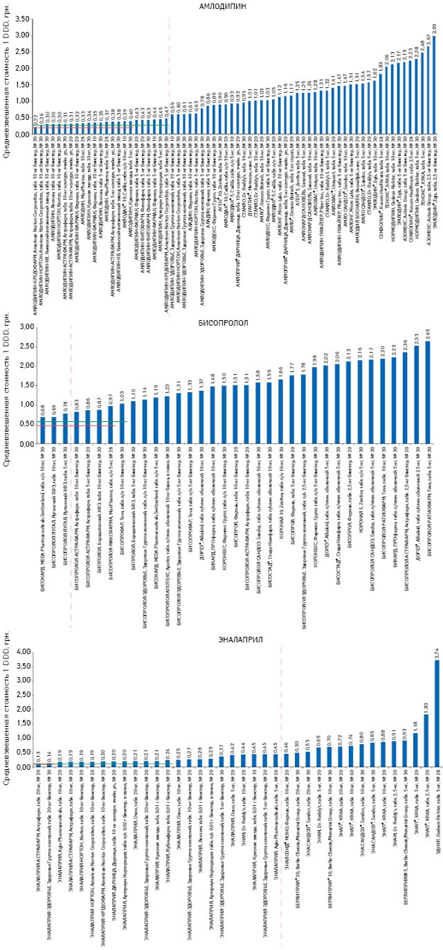 Средневзвешенная розничная стоимость 1 DDD и единый уровень возмещения за DDD* при использовании минимального и средневзвешенного показателя для препаратов, включенных в Пилотный проект