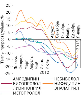  Темпы прироста/убыли средневзвешенной стоимости 1 упаковки препаратов, подпадающих под действие Пилотного проекта, по итогам января–декабря 2012 и января 2013 г. по сравнению с аналогичным периодом предыдущего года