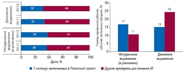  Удельный вес включенных в Пилотный проект и остальных препаратов в общем объеме аптечных продаж лекарственных средств для лечения артериальной гипертензии в денежном и натуральном выражении по итогам 2011–2012 гг., а также темпы прироста/убыли объема их продаж в 2012 г. по сравнению с предыдущим годом (в расчете учтены только твердые формы выпуска и исключены оригинальные препараты)