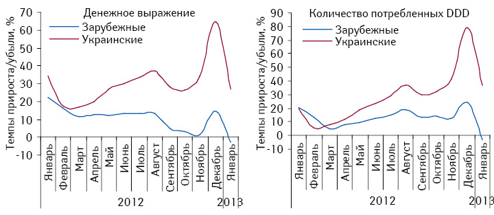 Темпы прироста/убыли объема розничной реализации препаратов, подпадающих под действие Пилотного проекта, в разрезе украинского и зарубежного производства в денежном и натуральном выражении по итогам января–декабря 2012 и января 2013 г. по сравнению с аналогичным периодом предыдущего года