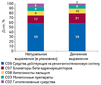  Структура аптечных продаж препаратов для лечения артериальной гипертензии в разрезе АТС- классификации 2-го уровня в денежном и натуральном выражении по итогам 2012 г. (в расчете учтены только твердые формы выпуска и исключены оригинальные препараты)