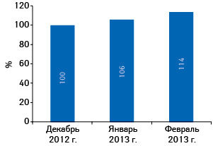 Динамика прироста количества вакансий в фармацевтической сфере за 3 зимних месяца. Данные за декабрь 2012 г. приняты за точку сравнения (100%)