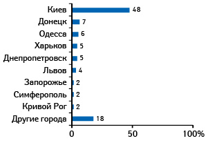 Структура вакансий в фармацевтической сфере по регионам