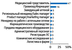 Структура вакансий в фармацевтической сфере по направлениям